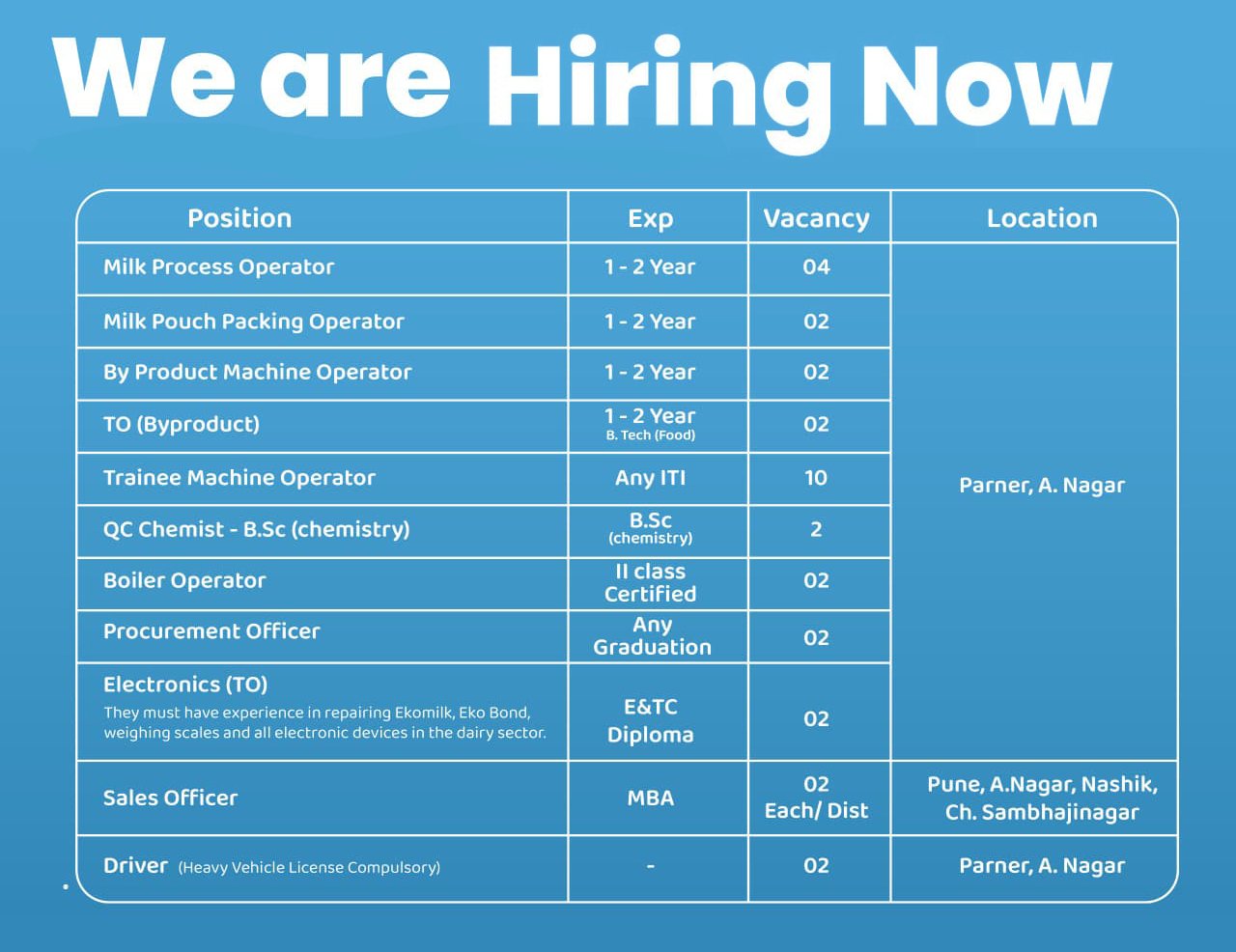 Current Kanhaiyya Milk job vacancies